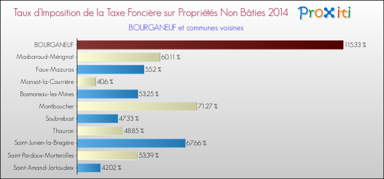 Taux d'imposition de la taxe foncière sur les immeubles et terrains non batis 2014 pour BOURGANEUF et les communes proches Comparaison des taux d'imposition de la taxe foncière sur les immeubles et terrains non batis 2014 pour BOURGANEUF et les communes voisines