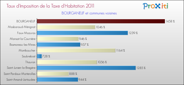 Taux d'imposition de la taxe d'habitation 2011 pour BOURGANEUF et les communes proches Comparaison des taux d'imposition de la taxe d'habitation 2011 pour BOURGANEUF et les communes voisines