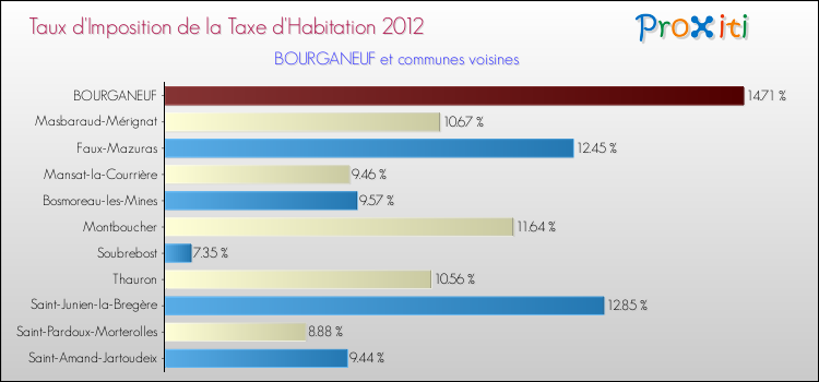 Taux d'imposition de la taxe d'habitation 2012 pour BOURGANEUF et les communes proches Comparaison des taux d'imposition de la taxe d'habitation 2012 pour BOURGANEUF et les communes voisines