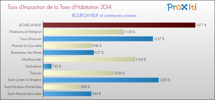 Taux d'imposition de la taxe d'habitation 2014 pour BOURGANEUF et les communes proches Comparaison des taux d'imposition de la taxe d'habitation 2014 pour BOURGANEUF et les communes voisines
