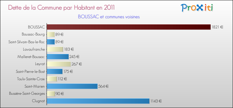 Dette par habitant de la commune en 2011 pour BOUSSAC et les communes proches Comparaison de la dette par habitant de la commune en 2011 pour BOUSSAC et les communes voisines