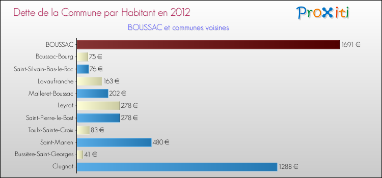 Dette par habitant de la commune en 2012 pour BOUSSAC et les communes proches Comparaison de la dette par habitant de la commune en 2012 pour BOUSSAC et les communes voisines