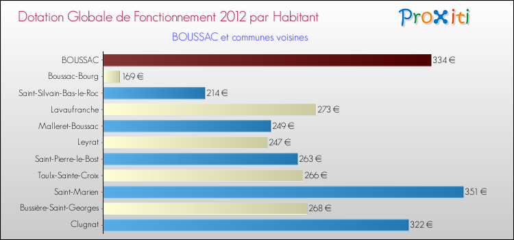 Montant des dotations globales de fonctionnement DGF par Habitant pour BOUSSAC et les communes proches Comparaison des des dotations globales de fonctionnement DGF par habitant pour BOUSSAC et les communes voisines