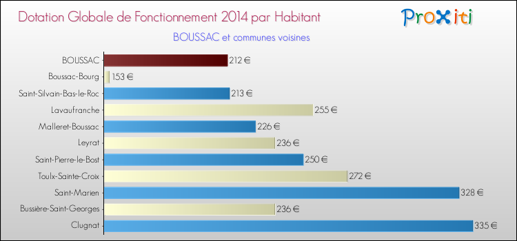 Montant des dotations globales de fonctionnement DGF par Habitant pour BOUSSAC et les communes proches en 2014. Comparaison des des dotations globales de fonctionnement DGF par habitant pour BOUSSAC et les communes voisines en 2014.