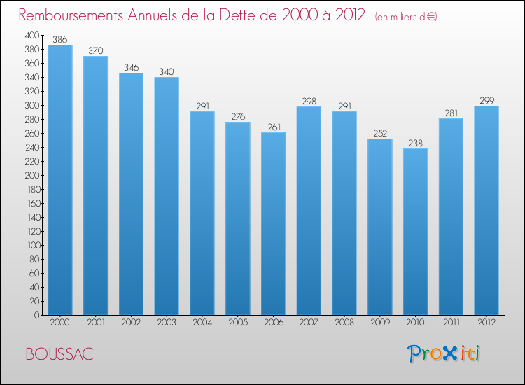 Evolution de l'annuité de la dette pour la commune de BOUSSAC de 2000 à 2012 Annuités de la dette pour BOUSSAC de 2000 à 2012