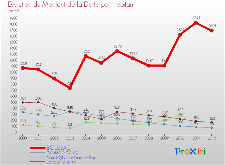 Evolution de la dette par habitant pour la commune de BOUSSAC et les communes proches de 2000 à 2012 Comparaison de la dette par habitant pour BOUSSAC et les communes voisines de 2000 à 2012