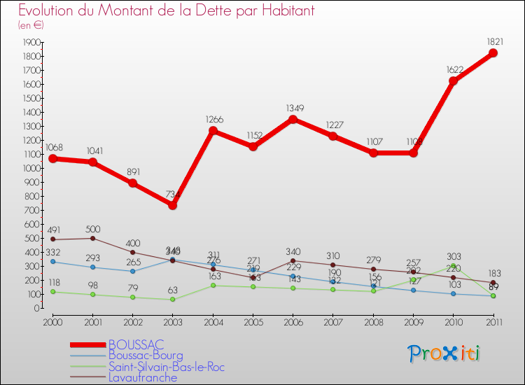 Evolution de la dette par habitant pour la commune de BOUSSAC et les communes proches Comparaison de la dette par habitant pour BOUSSAC et les communes voisines