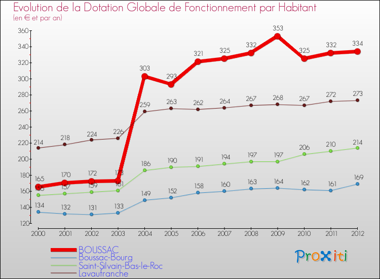 Evolution et montant de la dotation globale de fonctionnement par Habitant pour BOUSSAC et les communes proches Comparaison des dotations globales de fonctionnement par habitant pour BOUSSAC et les communes voisines