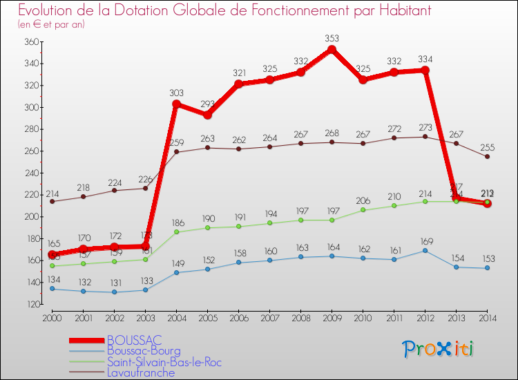 Evolution et montant de la dotation globale de fonctionnement par Habitant pour BOUSSAC et les communes proches de 2000 à 2014. Comparaison des dotations globales de fonctionnement par habitant pour BOUSSAC et les communes voisines de 2000 à 2014.