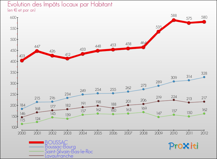 Evolution et montant des impôts locaux par Habitant pour BOUSSAC et les communes proches Comparaison des impôts locaux par habitant pour BOUSSAC et les communes voisines
