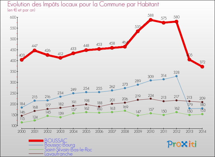Evolution et montant des impôts locaux par Habitant pour BOUSSAC et les communes proches de 2000 à 2014 Comparaison des impôts locaux par habitant pour BOUSSAC et les communes voisines de 2000 à 2014