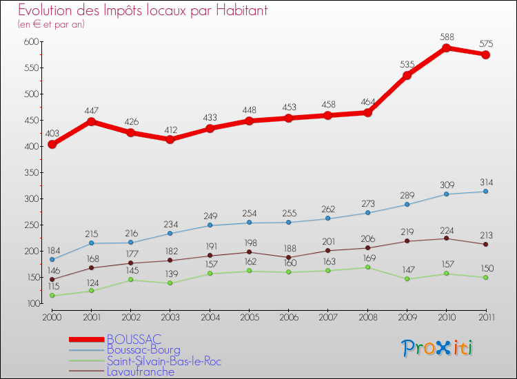 Evolution et montant des impôts locaux par Habitant pour BOUSSAC et les communes proches Comparaison des impôts locaux par habitant pour BOUSSAC et les communes voisines