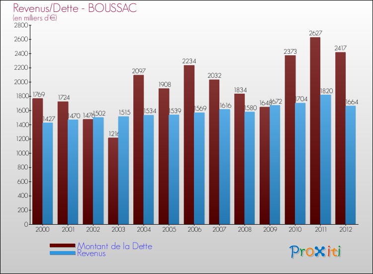 Evolution comparée de la dette et des revenus pour la commune de BOUSSAC de 2000 à 2012 Comparaison de la dette et des revenus pour BOUSSAC de 2000 à 2012