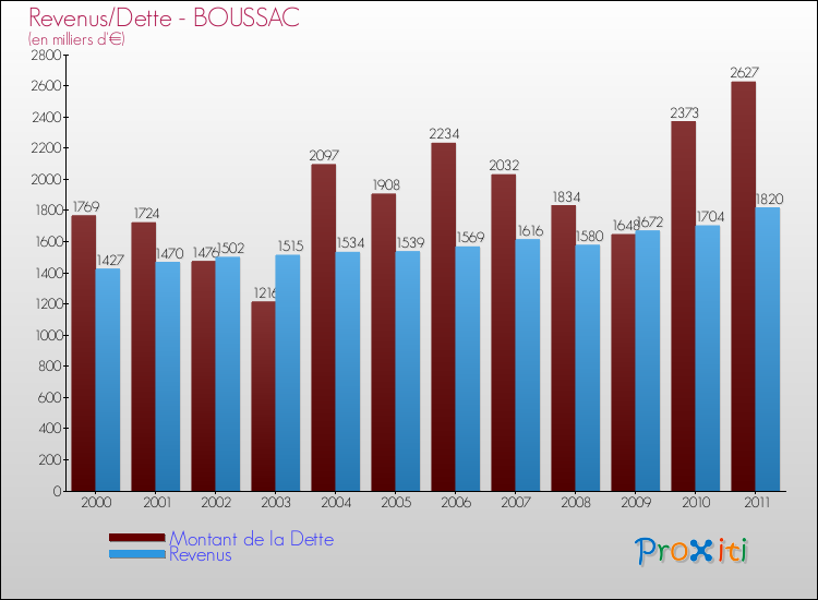 Evolution comparée de la dette et des revenus pour la commune de BOUSSAC de 2000 à 2011 Comparaison de la dette et des revenus pour BOUSSAC de 2000 à 2011