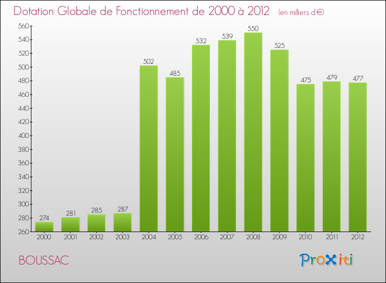 Evolution du montant de la Dotation Globale de Fonctionnement pour la commune de BOUSSAC de 2000 à 2012 Evolution du montant de la Dotation Globale de Fonctionnement pour BOUSSAC de 2000 à 2012