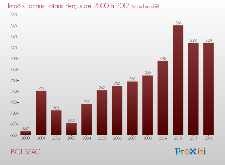 Evolution des Impôts Locaux pour la commune de BOUSSAC de 2000 à 2012 Evolution des Impôts Locaux pour BOUSSAC de 2000 à 2012