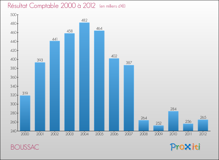 Evolution du résultat comptable pour la commune de BOUSSAC de 2000 à 2012 Evolution du résultat comptable pour BOUSSAC de 2000 à 2012