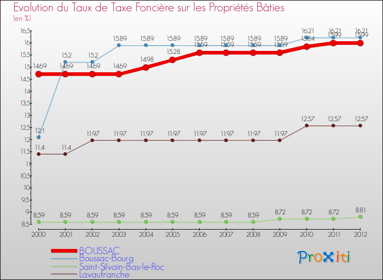 Evolution du taux de la taxe foncière sur le bati pour BOUSSAC et les communes proches de 2000 à 2012 Comparaison des taux de taxe foncière sur le bati pour BOUSSAC et les communes voisines de 2000 à 2012