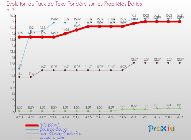 Evolution du taux de la taxe foncière sur le bati pour BOUSSAC et les communes proches de 2000 à 2014 Comparaison des taux de taxe foncière sur le bati pour BOUSSAC et les communes voisines de 2000 à 2014
