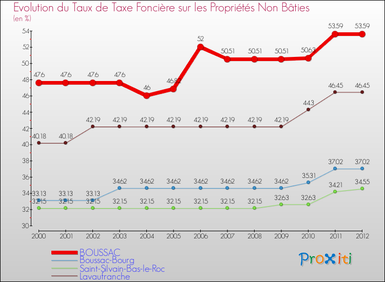 Evolution du taux de la taxe foncière sur les immeubles et terrains non batis pour BOUSSAC et les communes proches de 2000 à 2012 Comparaison des taux de la taxe foncière sur les immeubles et terrains non batis pour BOUSSAC et les communes voisines de 2000 à 2012