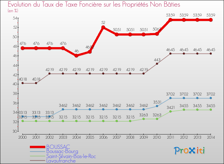 Evolution du taux de la taxe foncière sur les immeubles et terrains non batis pour BOUSSAC et les communes proches de 2000 à 2014 Comparaison des taux de la taxe foncière sur les immeubles et terrains non batis pour BOUSSAC et les communes voisines de 2000 à 2014