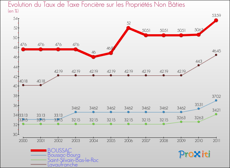 Evolution du taux de la taxe foncière sur les immeubles et terrains non batis pour BOUSSAC et les communes proches Comparaison des taux de la taxe foncière sur les immeubles et terrains non batis pour BOUSSAC et les communes voisines