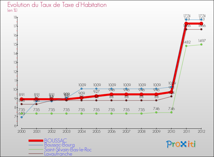 Evolution du taux de la taxe d'habitation pour BOUSSAC et les communes proches Comparaison des taux de la taxe d'habitation pour BOUSSAC et les communes voisines