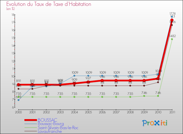 Evolution du taux de la taxe d'habitation pour BOUSSAC et les communes proches Comparaison des taux de la taxe d'habitation pour BOUSSAC et les communes voisines