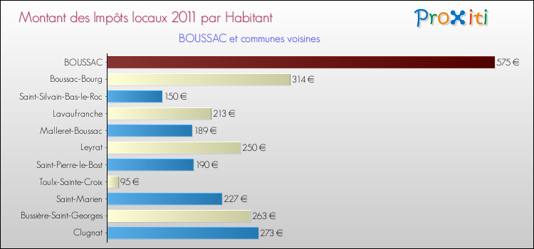 Montant des impôts locaux par Habitant pour BOUSSAC et les communes proches Comparaison des impôts locaux par habitant pour BOUSSAC et les communes voisines