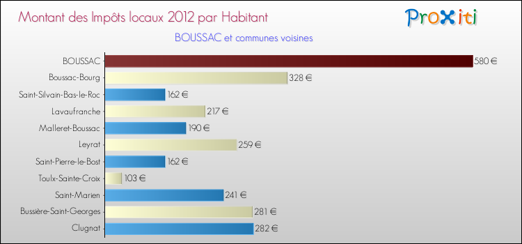 Montant des impôts locaux par Habitant pour BOUSSAC et les communes proches Comparaison des impôts locaux par habitant pour BOUSSAC et les communes voisines