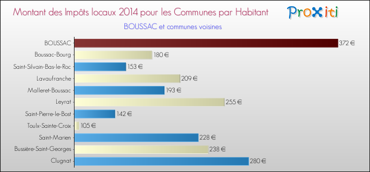 Montant des impôts locaux par Habitant pour BOUSSAC et les communes proches en 2014 Comparaison des impôts locaux par habitant pour BOUSSAC et les communes voisines en 2014
