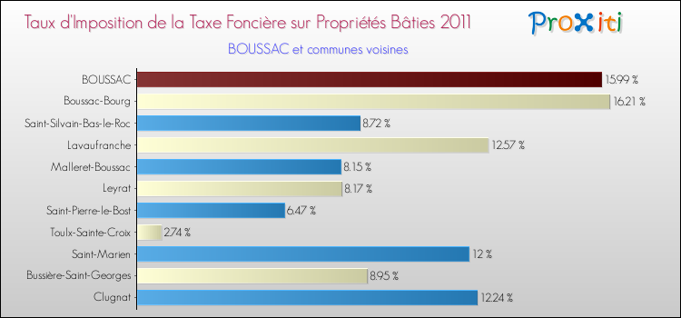Taux d'imposition de la taxe foncière sur le bati 2011 pour BOUSSAC et les communes proches Comparaison des taux d'imposition de la taxe foncière sur le bati 2011 pour BOUSSAC et les communes voisines