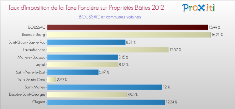 Taux d'imposition de la taxe foncière sur le bati 2012 pour BOUSSAC et les communes proches Comparaison des taux d'imposition de la taxe foncière sur le bati 2012 pour BOUSSAC et les communes voisines
