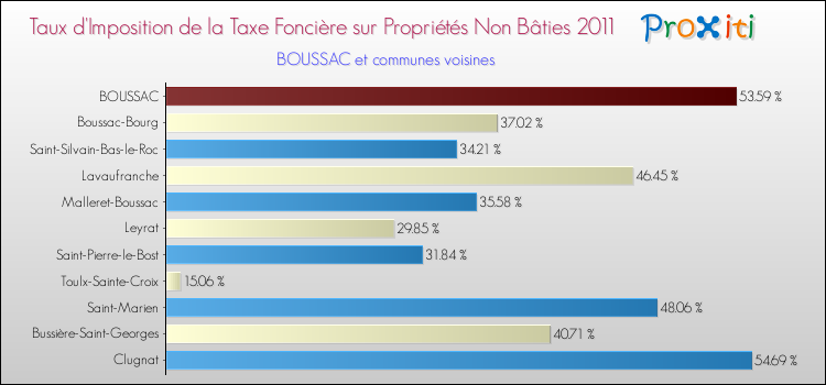 Taux d'imposition de la taxe foncière sur les immeubles et terrains non batis 2011 pour BOUSSAC et les communes proches Comparaison des taux d'imposition de la taxe foncière sur les immeubles et terrains non batis 2011 pour BOUSSAC et les communes voisines