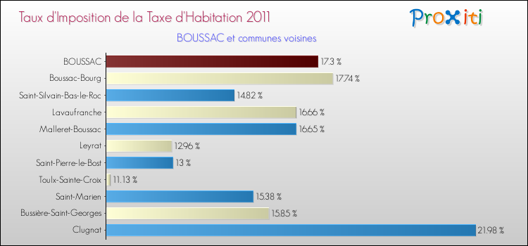 Taux d'imposition de la taxe d'habitation 2011 pour BOUSSAC et les communes proches Comparaison des taux d'imposition de la taxe d'habitation 2011 pour BOUSSAC et les communes voisines