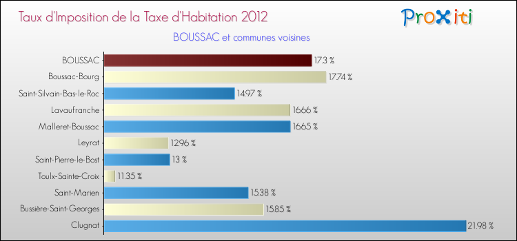 Taux d'imposition de la taxe d'habitation 2012 pour BOUSSAC et les communes proches Comparaison des taux d'imposition de la taxe d'habitation 2012 pour BOUSSAC et les communes voisines