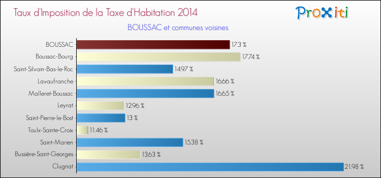 Taux d'imposition de la taxe d'habitation 2014 pour BOUSSAC et les communes proches Comparaison des taux d'imposition de la taxe d'habitation 2014 pour BOUSSAC et les communes voisines