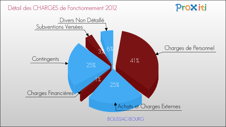 Décomposition des Charges de Fonctionnement 2012 de la commune de BOUSSAC-BOURG Charges de Fonctionnement 2012 pour la commune de BOUSSAC-BOURG