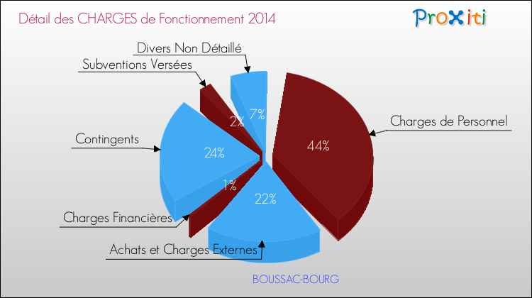 Décomposition des Charges de Fonctionnement 2014 de la commune de BOUSSAC-BOURG Charges de Fonctionnement 2014 pour la commune de BOUSSAC-BOURG