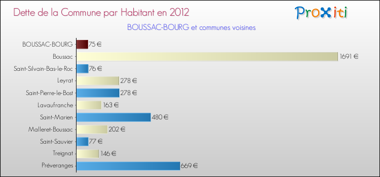Dette par habitant de la commune en 2012 pour BOUSSAC-BOURG et les communes proches Comparaison de la dette par habitant de la commune en 2012 pour BOUSSAC-BOURG et les communes voisines