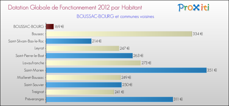 Montant des dotations globales de fonctionnement DGF par Habitant pour BOUSSAC-BOURG et les communes proches Comparaison des des dotations globales de fonctionnement DGF par habitant pour BOUSSAC-BOURG et les communes voisines