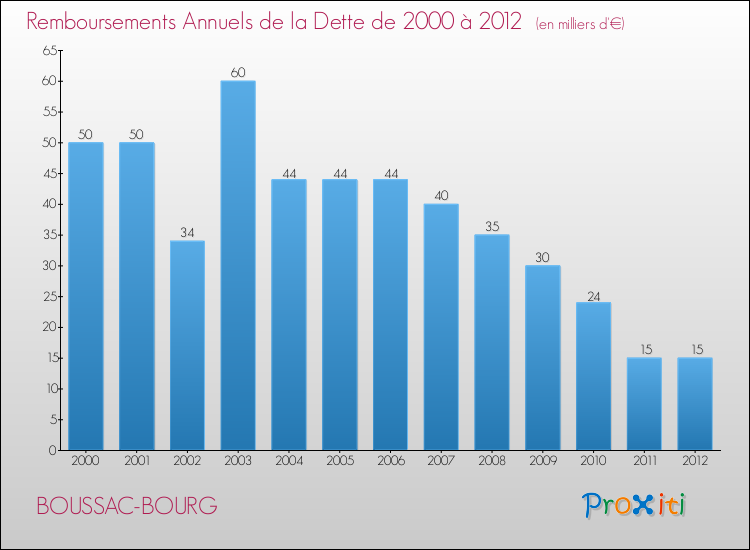 Evolution de l'annuité de la dette pour la commune de BOUSSAC-BOURG de 2000 à 2012 Annuités de la dette pour BOUSSAC-BOURG de 2000 à 2012