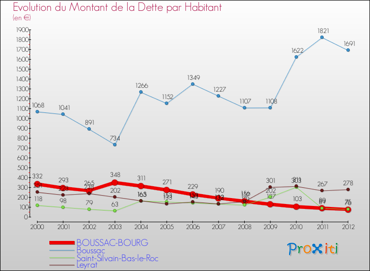 Evolution de la dette par habitant pour la commune de BOUSSAC-BOURG et les communes proches de 2000 à 2012 Comparaison de la dette par habitant pour BOUSSAC-BOURG et les communes voisines de 2000 à 2012