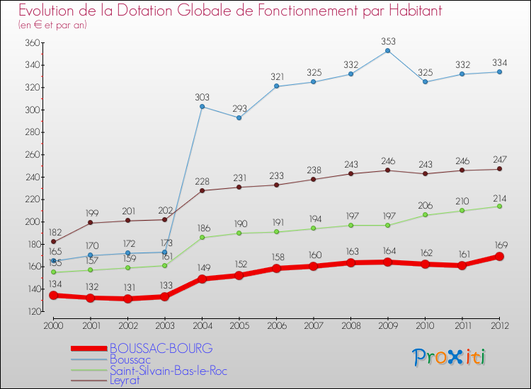 Evolution et montant de la dotation globale de fonctionnement par Habitant pour BOUSSAC-BOURG et les communes proches Comparaison des dotations globales de fonctionnement par habitant pour BOUSSAC-BOURG et les communes voisines