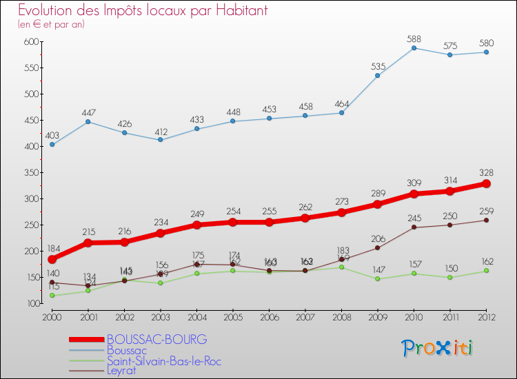 Evolution et montant des impôts locaux par Habitant pour BOUSSAC-BOURG et les communes proches Comparaison des impôts locaux par habitant pour BOUSSAC-BOURG et les communes voisines