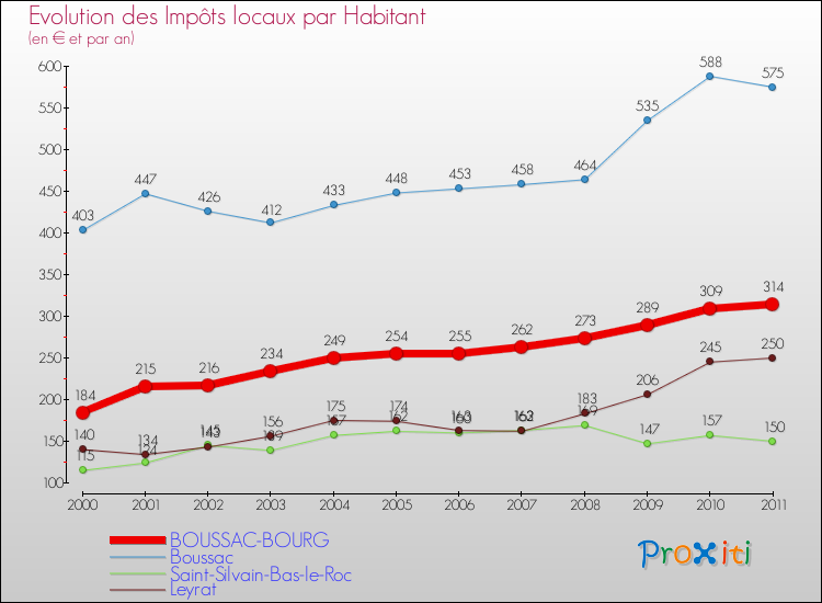 Evolution et montant des impôts locaux par Habitant pour BOUSSAC-BOURG et les communes proches Comparaison des impôts locaux par habitant pour BOUSSAC-BOURG et les communes voisines