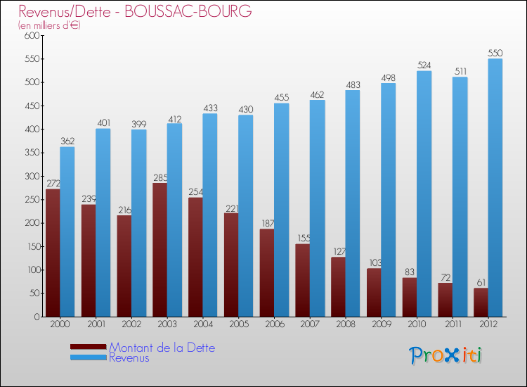 Evolution comparée de la dette et des revenus pour la commune de BOUSSAC-BOURG de 2000 à 2012 Comparaison de la dette et des revenus pour BOUSSAC-BOURG de 2000 à 2012