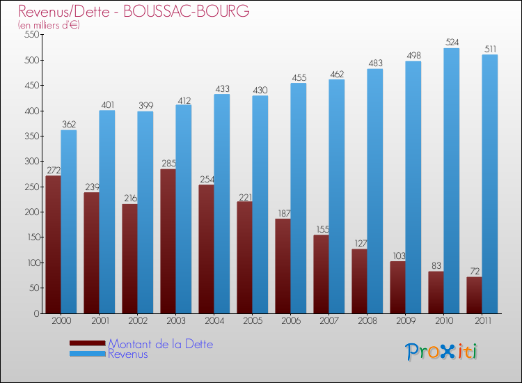 Evolution comparée de la dette et des revenus pour la commune de BOUSSAC-BOURG de 2000 à 2011 Comparaison de la dette et des revenus pour BOUSSAC-BOURG de 2000 à 2011