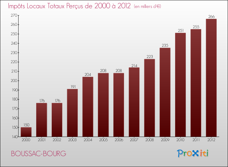 Evolution des Impôts Locaux pour la commune de BOUSSAC-BOURG de 2000 à 2012 Evolution des Impôts Locaux pour BOUSSAC-BOURG de 2000 à 2012