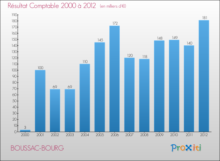 Evolution du résultat comptable pour la commune de BOUSSAC-BOURG de 2000 à 2012 Evolution du résultat comptable pour BOUSSAC-BOURG de 2000 à 2012